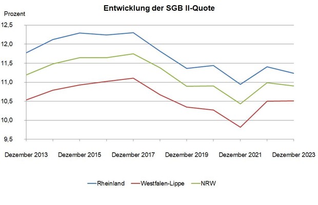Liniendiagramm zur Entwicklung der SGB II - Quote in Nordrhein-Westfalen