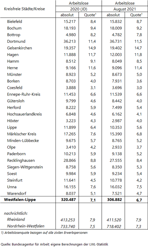 Tabelle zu den Arbeitslosenzahlen Tabelle zu den Arbeitslosenzahlen