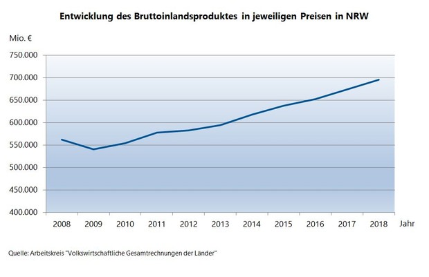Liniendiagramm zur Entwicklung des Bruttoinlandsproduktes in jeweiligen Preisen in NRW Liniendiagramm zur Entwicklung des Bruttoinlandsproduktes in jeweiligen Preisen in NRW