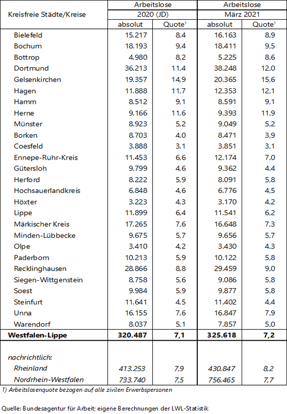 Tabelle zu den Arbeitslosenzahlen Tabelle zu den Arbeitslosenzahlen