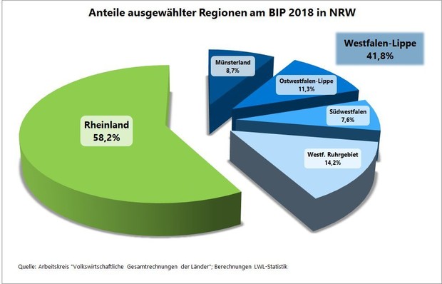 Kuchendiagramm zum Anteil ausgewählter Regionen am Bruttoinlandsprodukt in NRW Kuchendiagramm zum Anteil ausgewählter Regionen am Bruttoinlandsprodukt in NRW