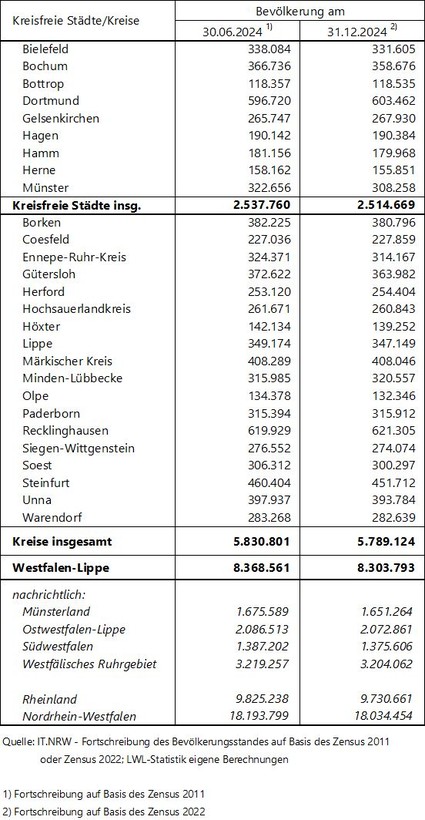 Tabelle zu den Bevölkerungszahlen der Kreise und kreisfreien Städte in Westfalen-Lippe