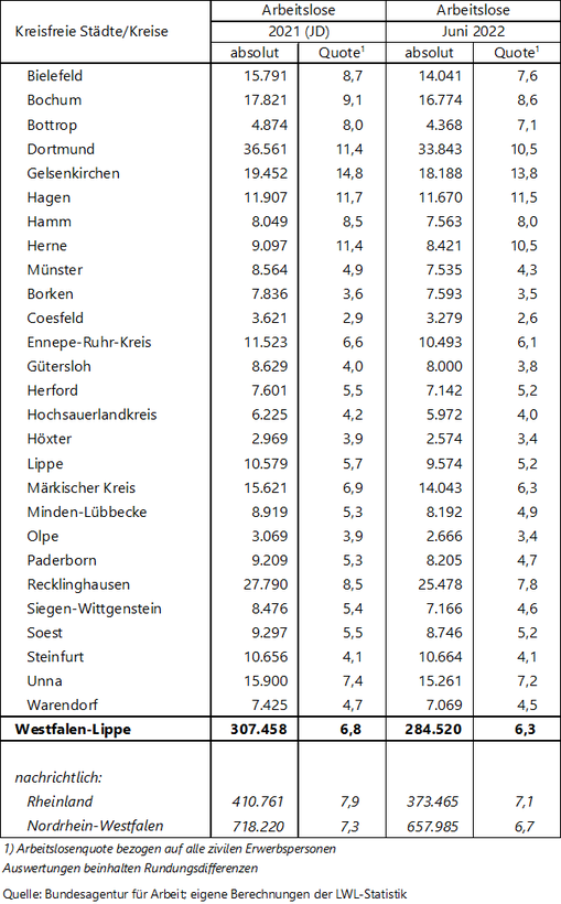 Tabelle zu den Arbeitslosenzahlen Tabelle zu den Arbeitslosenzahlen