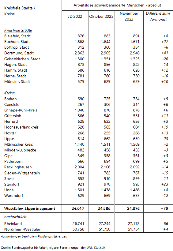 Tabelle zu den arbeitslosen schwerbehinderten Menschen im Berichtsmonat