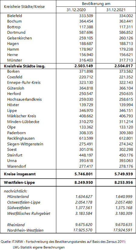 Tabelle zu den Bevölkerungszahlen der Kreise und kreisfreien Städte in Westfalen-Lippe