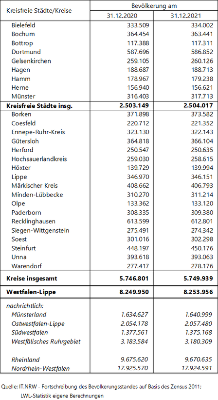 Tabelle zu den Bevölkerungszahlen der Kreise und kreisfreien Städte in Westfalen-Lippe Tabelle zu den Bevölkerungszahlen der Kreise und kreisfreien Städte in Westfalen-Lippe