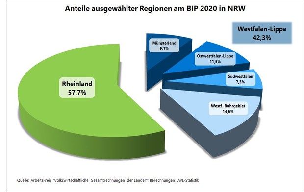 Kuchendiagramm zum Anteil ausgewählter Regionen am Bruttoinlandsprodukt in NRW