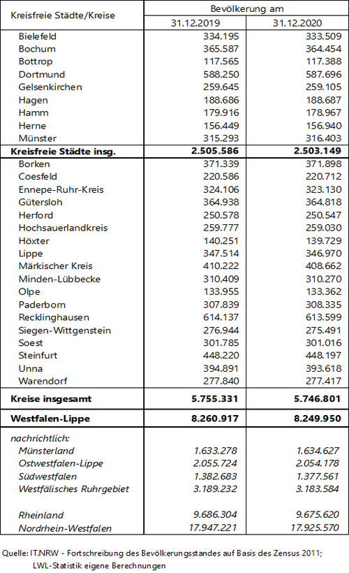 Tabelle zu den Bevölkerungszahlen der Kreise und kreisfreien Städte in Westfalen-Lippe Tabelle zu den Bevölkerungszahlen der Kreise und kreisfreien Städte in Westfalen-Lippe