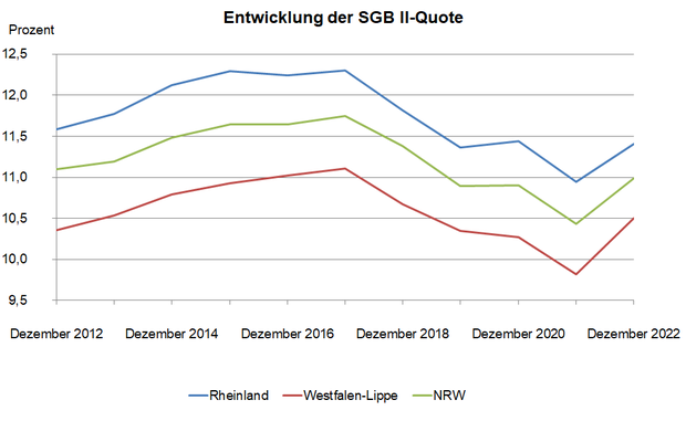 Liniendiagramm zur Entwicklung der SGB II - Quote in Nordrhein-Westfalen