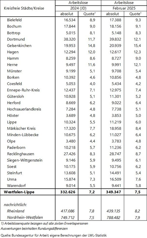 Tabelle zu den Arbeitslosenzahlen