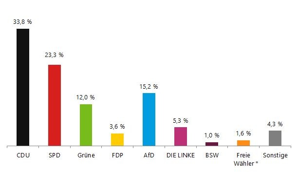 Säulendiagramm der vorläufigen Ergebnisse der Kommunalwahl 2025 in Westfalen-Lippe
