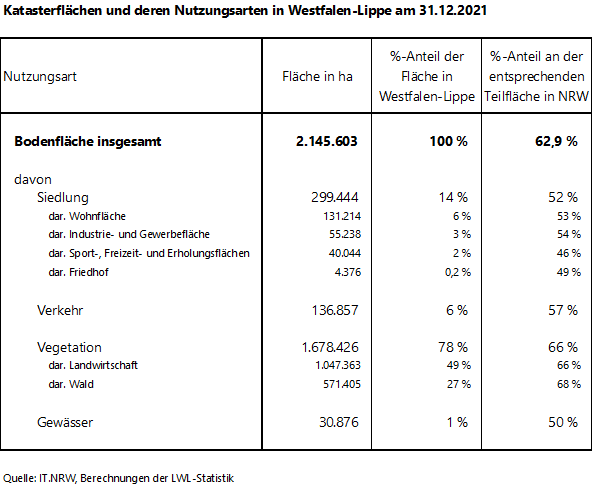 Tabelle zur Flächennutzung in Westfalen-Lippe