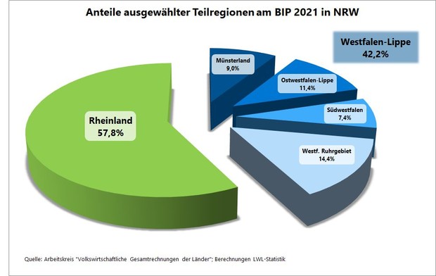 Kuchendiagramm zum Anteil ausgewählter Teilregionen am Bruttoinlandsprodukt in NRW