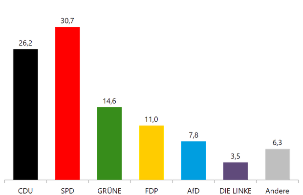 Säulendiagramm zum Wahlergebnis der Bundestagswahl 2021 in Westfalen-Lippe Säulendiagramm zum Wahlergebnis der Bundestagswahl 2021 in Westfalen-Lippe