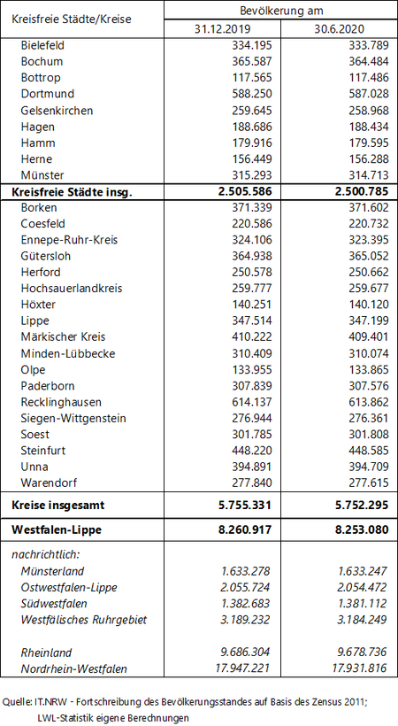 Tabelle zu den Bevölkerungszahlen der Kreise und kreisfreien Städte in Westfalen-Lippe Tabelle zu den Bevölkerungszahlen der Kreise und kreisfreien Städte in Westfalen-Lippe
