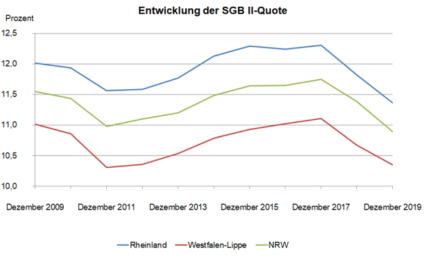 Liniendiagramm zur Entwicklung der SGB II - Quote in Nordrhein-Westfalen Liniendiagramm zur Entwicklung der SGB II - Quote in Nordrhein-Westfalen