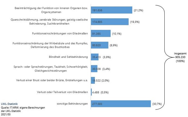 Jeder fünfte schwerbehinderte Mensch leidet an einer Beeinträchtigung der Funktion von inneren Organen bzw. Organsystemen. Jeder fünfte schwerbehinderte Mensch leidet an einer Beeinträchtigung der Funktion von inneren Organen bzw. Organsystemen.