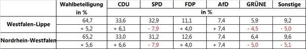 Zweitstimmenanteile 2017 und Veränderungen zu 2012 in Prozenten bwz. in Prozentpunkten je Partei