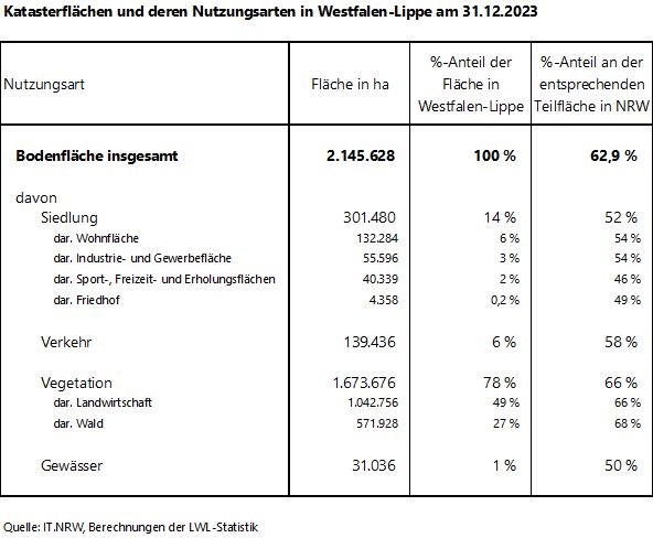 Tabelle zur Flächennutzung in Westfalen-Lippe