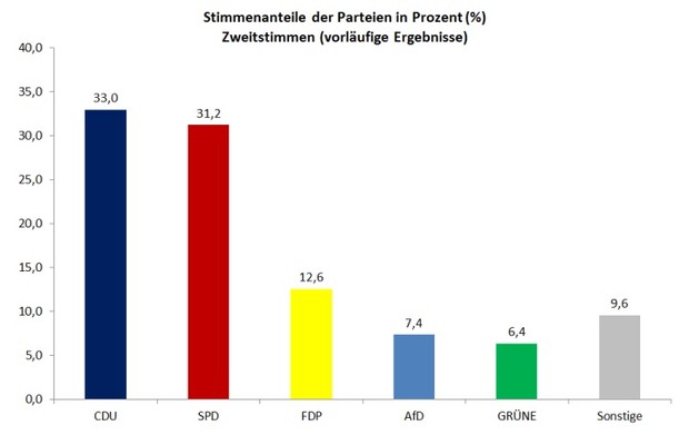 Säulendiagramm mit den Ergebnissen der Landtagswahl in NRW nach prozentualen Anteilen der Parteien