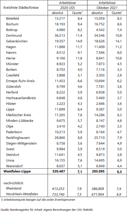 Tabelle zu den Arbeitslosenzahlen Tabelle zu den Arbeitslosenzahlen