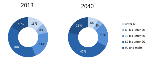 Ringdiagramm über die Entwicklung der Pflegebedürftigen nach Altersklassen zwischen 2013 und 2040
