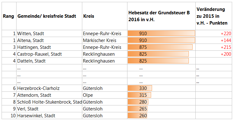 Lwl Grundsteuer B Statistik
