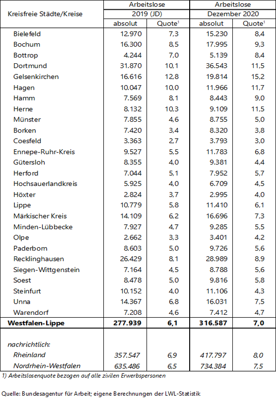 Tabelle zu den Arbeitslosenzahlen Tabelle zu den Arbeitslosenzahlen