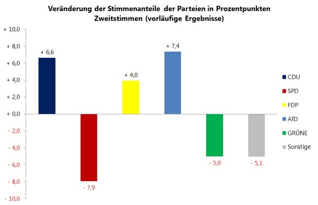 Säulendiagramm zur Veränderungen gegenüber den Landtagswahlen 2012 in Prozentpunkten je Partei