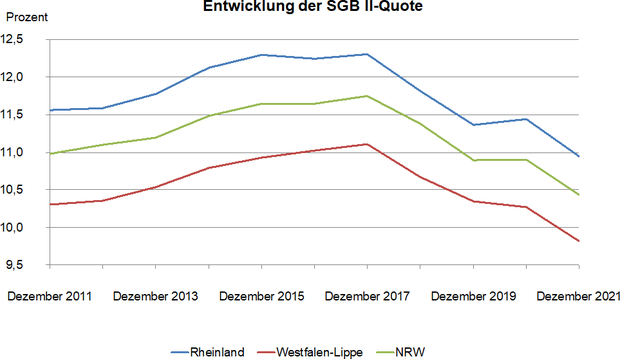 Liniendiagramm zur Entwicklung der SGB II - Quote in Nordrhein-Westfalen Liniendiagramm zur Entwicklung der SGB II - Quote in Nordrhein-Westfalen