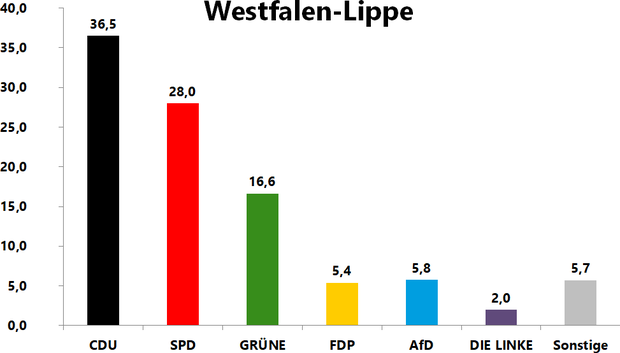Säulendiagramm zum Wahlergebnis der NRW-Landtagswahl 2022 in Westfalen-Lippe