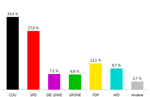 Säulendiagramm der prozentualen Anteile der Wählerstimmen in Westfalen-Lippe nach Partei