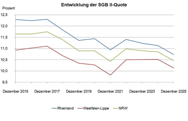 Liniendiagramm zur Entwicklung der SGB II - Quote in Nordrhein-Westfalen