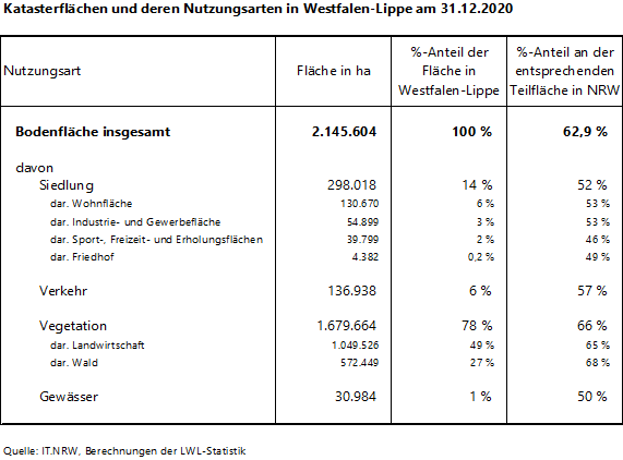 Tabelle zur Flächennutzung in Westfalen-Lippe
