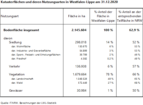 Tabelle zur Flächennutzung in Westfalen-Lippe Tabelle zur Flächennutzung in Westfalen-Lippe