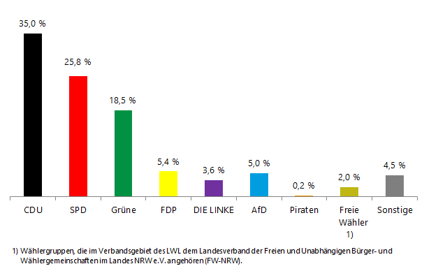 Säulendiagramm über die prozentuale Stimmenverteilung der Parteien in Westfalen-Lippe