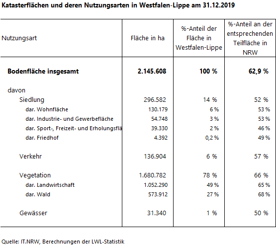 Tabelle zur Flächennutzung in Westfalen-Lippe Tabelle zur Flächennutzung in Westfalen-Lippe