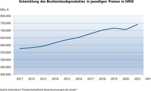 Liniendiagramm zur Entwicklung des Bruttoinlandsproduktes in jeweiligen Preisen in NRW