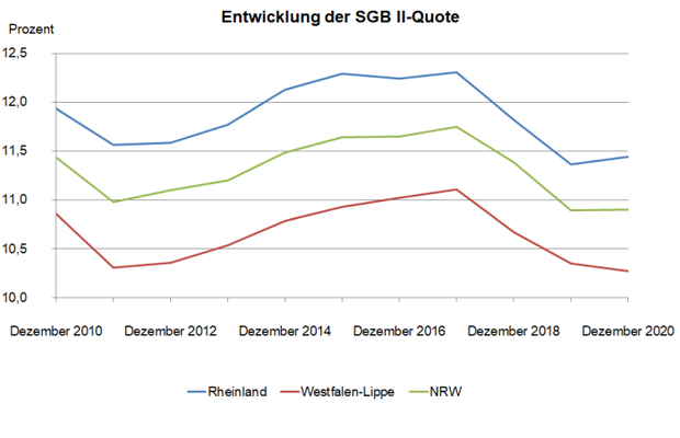 Liniendiagramm zur Entwicklung der SGB II - Quote in Nordrhein-Westfalen Liniendiagramm zur Entwicklung der SGB II - Quote in Nordrhein-Westfalen